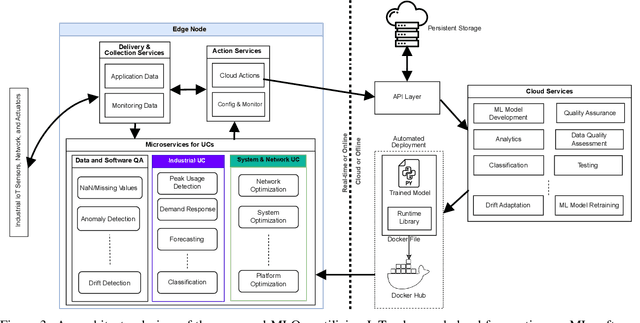 Figure 3 for Quality Assurance in MLOps Setting: An Industrial Perspective