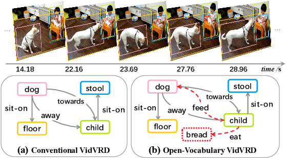 Figure 1 for Compositional Prompt Tuning with Motion Cues for Open-vocabulary Video Relation Detection