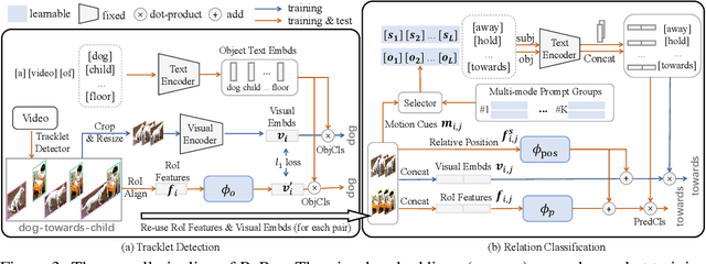 Figure 4 for Compositional Prompt Tuning with Motion Cues for Open-vocabulary Video Relation Detection