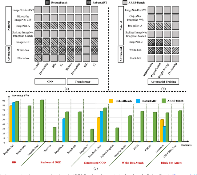 Figure 1 for A Comprehensive Study on Robustness of Image Classification Models: Benchmarking and Rethinking