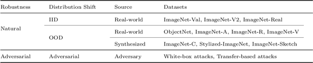 Figure 2 for A Comprehensive Study on Robustness of Image Classification Models: Benchmarking and Rethinking