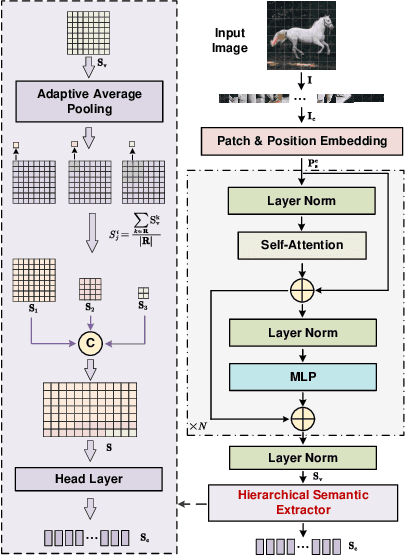 Figure 3 for A Robust Semantic Communication System for Image