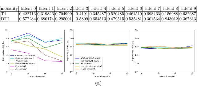 Figure 4 for Multi-modal Variational Autoencoders for normative modelling across multiple imaging modalities