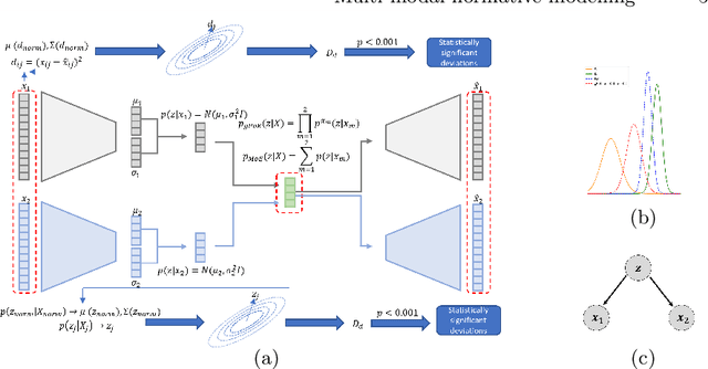 Figure 1 for Multi-modal Variational Autoencoders for normative modelling across multiple imaging modalities
