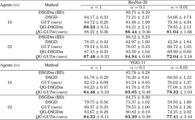 Figure 2 for Global Update Tracking: A Decentralized Learning Algorithm for Heterogeneous Data