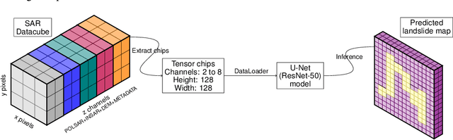 Figure 3 for Deep Learning for Rapid Landslide Detection using Synthetic Aperture Radar (SAR) Datacubes