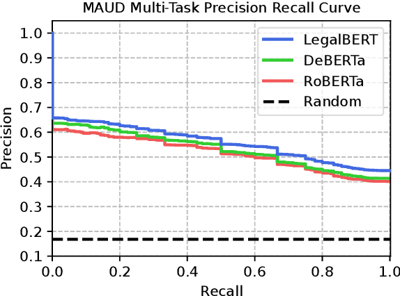 Figure 4 for MAUD: An Expert-Annotated Legal NLP Dataset for Merger Agreement Understanding