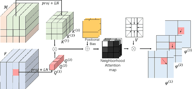 Figure 2 for ModeT: Learning Deformable Image Registration via Motion Decomposition Transformer