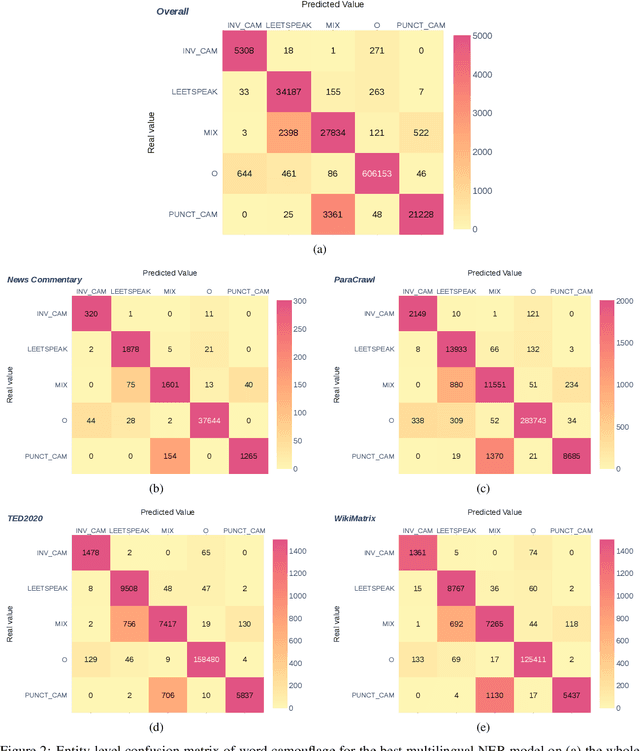 Figure 4 for Countering Malicious Content Moderation Evasion in Online Social Networks: Simulation and Detection of Word Camouflage