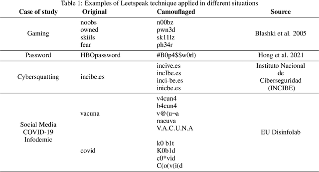 Figure 1 for Countering Malicious Content Moderation Evasion in Online Social Networks: Simulation and Detection of Word Camouflage