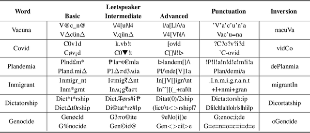 Figure 3 for Countering Malicious Content Moderation Evasion in Online Social Networks: Simulation and Detection of Word Camouflage