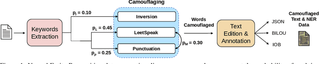 Figure 2 for Countering Malicious Content Moderation Evasion in Online Social Networks: Simulation and Detection of Word Camouflage