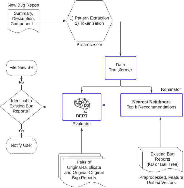 Figure 1 for Auto-labelling of Bug Report using Natural Language Processing