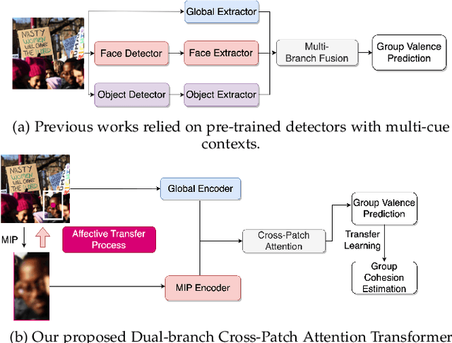 Figure 1 for Dual-branch Cross-Patch Attention Learning for Group Affect Recognition