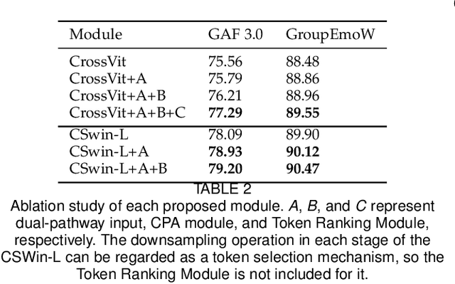 Figure 4 for Dual-branch Cross-Patch Attention Learning for Group Affect Recognition