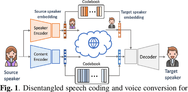 Figure 1 for Disentangled Feature Learning for Real-Time Neural Speech Coding