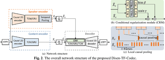 Figure 3 for Disentangled Feature Learning for Real-Time Neural Speech Coding