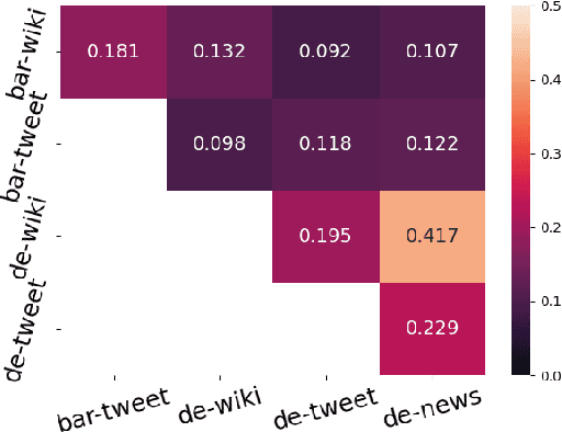 Figure 2 for Sebastian, Basti, Wastl?! Recognizing Named Entities in Bavarian Dialectal Data