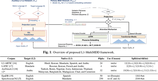Figure 1 for L1-aware Multilingual Mispronunciation Detection Framework