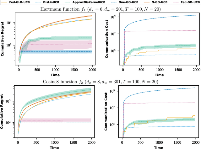 Figure 3 for Communication-Efficient Federated Non-Linear Bandit Optimization