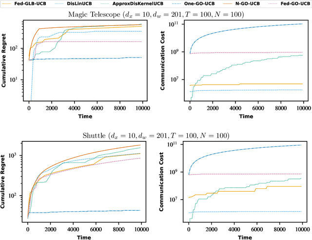 Figure 4 for Communication-Efficient Federated Non-Linear Bandit Optimization