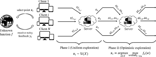 Figure 1 for Communication-Efficient Federated Non-Linear Bandit Optimization