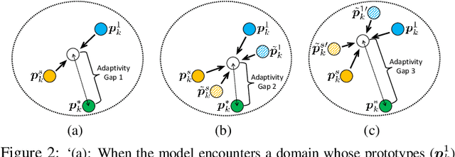 Figure 2 for DEJA VU: Continual Model Generalization For Unseen Domains