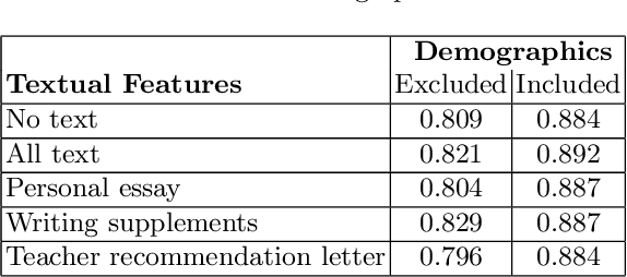 Figure 1 for Augmenting Holistic Review in University Admission using Natural Language Processing for Essays and Recommendation Letters