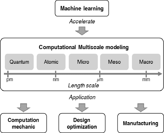 Figure 1 for Challenges and opportunities for machine learning in multiscale computational modeling