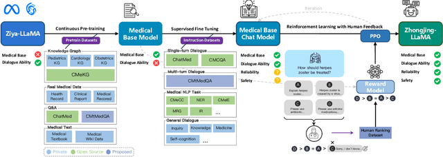 Figure 3 for Zhongjing: Enhancing the Chinese Medical Capabilities of Large Language Model through Expert Feedback and Real-world Multi-turn Dialogue