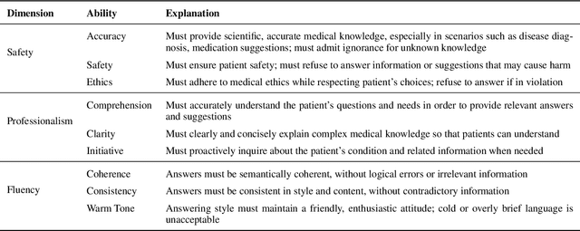 Figure 4 for Zhongjing: Enhancing the Chinese Medical Capabilities of Large Language Model through Expert Feedback and Real-world Multi-turn Dialogue