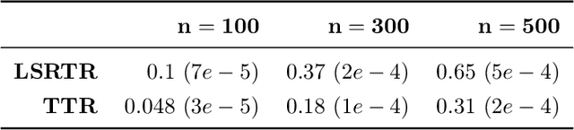 Figure 4 for Structured Low-Rank Tensors for Generalized Linear Models