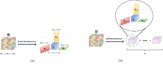 Figure 1 for Structured Low-Rank Tensors for Generalized Linear Models