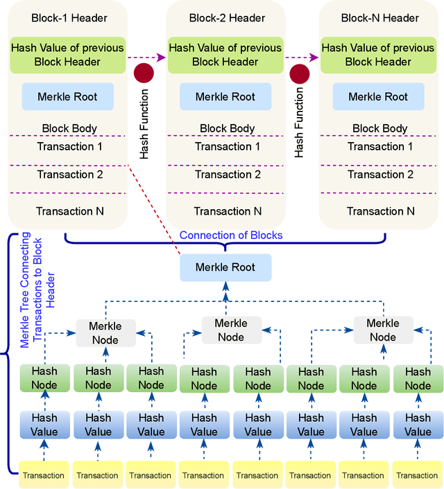 Figure 2 for A Comprehensive Analysis of Blockchain Applications for Securing Computer Vision Systems