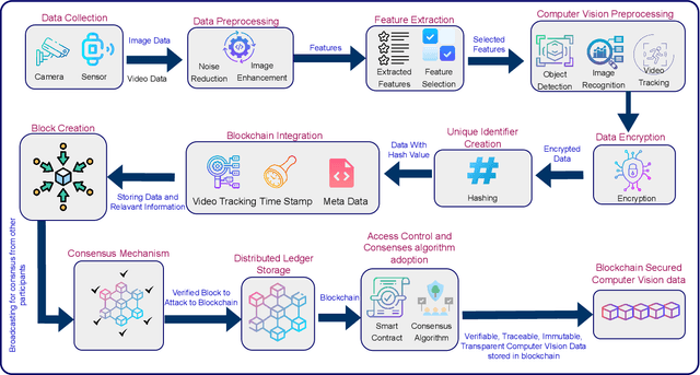 Figure 4 for A Comprehensive Analysis of Blockchain Applications for Securing Computer Vision Systems