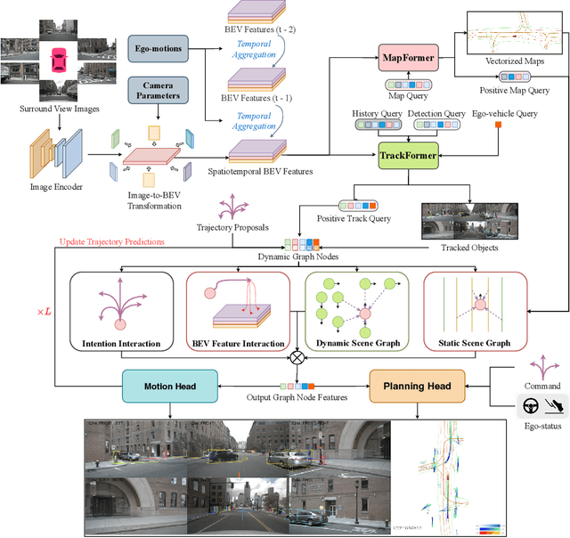 Figure 3 for GraphAD: Interaction Scene Graph for End-to-end Autonomous Driving
