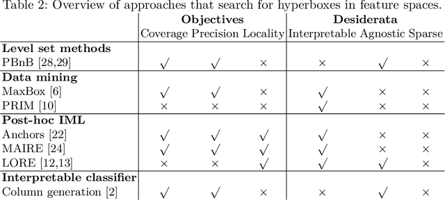 Figure 3 for Interpretable Regional Descriptors: Hyperbox-Based Local Explanations
