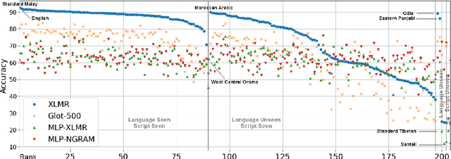 Figure 4 for SIB-200: A Simple, Inclusive, and Big Evaluation Dataset for Topic Classification in 200+ Languages and Dialects
