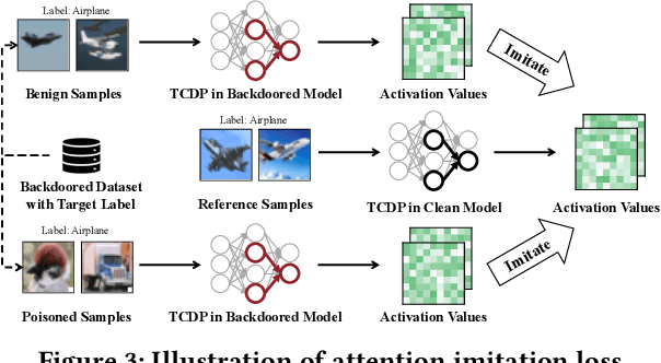 Figure 4 for A general approach to enhance the survivability of backdoor attacks by decision path coupling