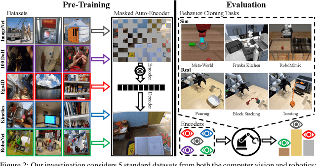 Figure 3 for An Unbiased Look at Datasets for Visuo-Motor Pre-Training
