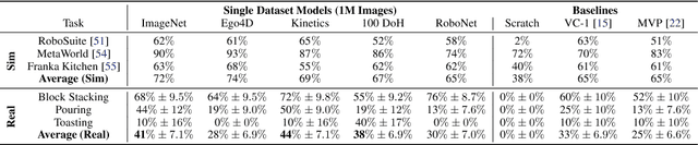 Figure 2 for An Unbiased Look at Datasets for Visuo-Motor Pre-Training