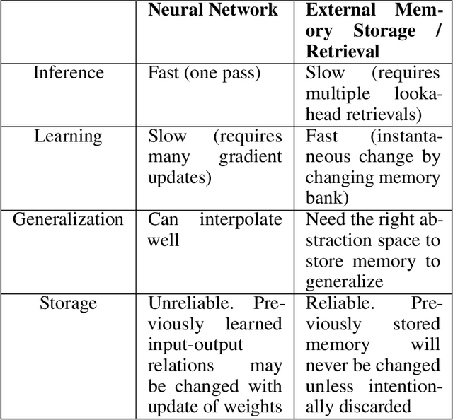 Figure 4 for Learning, Fast and Slow: A Goal-Directed Memory-Based Approach for Dynamic Environments