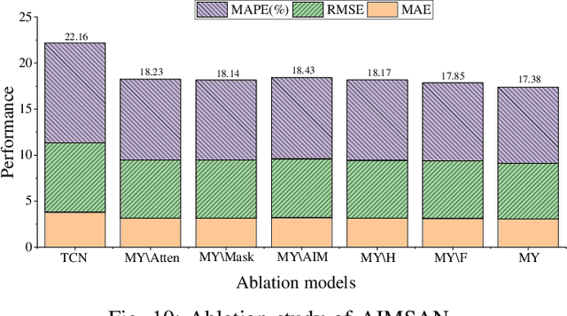 Figure 2 for A Sparse Cross Attention-based Graph Convolution Network with Auxiliary Information Awareness for Traffic Flow Prediction