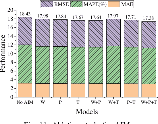 Figure 3 for A Sparse Cross Attention-based Graph Convolution Network with Auxiliary Information Awareness for Traffic Flow Prediction