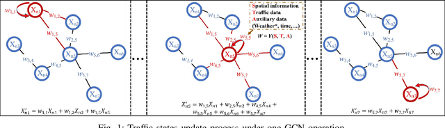 Figure 1 for A Sparse Cross Attention-based Graph Convolution Network with Auxiliary Information Awareness for Traffic Flow Prediction