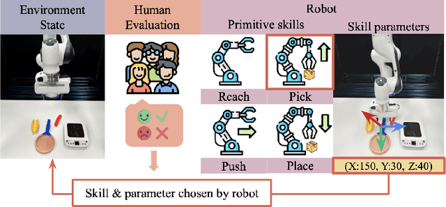 Figure 1 for Primitive Skill-based Robot Learning from Human Evaluative Feedback