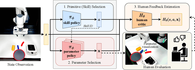 Figure 2 for Primitive Skill-based Robot Learning from Human Evaluative Feedback
