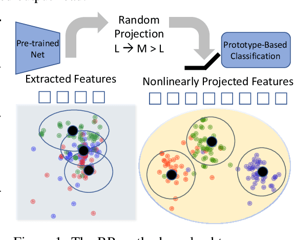 Figure 1 for RanPAC: Random Projections and Pre-trained Models for Continual Learning