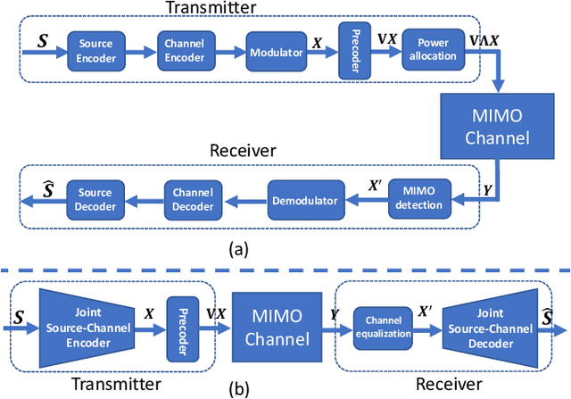 Figure 1 for Vision Transformer for Adaptive Image Transmission over MIMO Channels