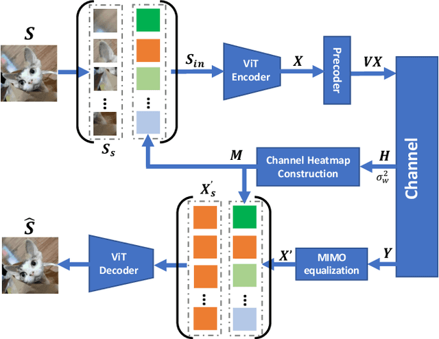 Figure 2 for Vision Transformer for Adaptive Image Transmission over MIMO Channels